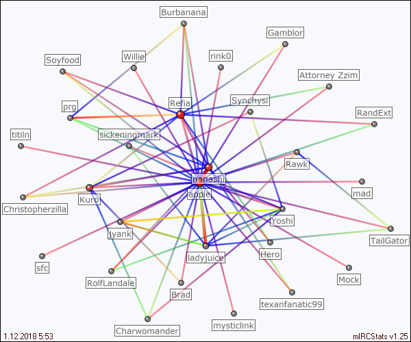#gcl relation map generated by mIRCStats v1.25